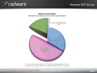 Radware ERT Survey
Slide 3Radware Confidential Jan 2012
 