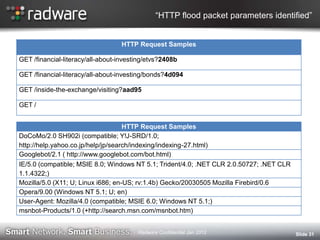 “HTTP flood packet parameters identified”
Slide 31
HTTP Request Samples
GET /financial-literacy/all-about-investing/etvs?2408b
GET /financial-literacy/all-about-investing/bonds?4d094
GET /inside-the-exchange/visiting?aad95
GET /
HTTP Request Samples
DoCoMo/2.0 SH902i (compatible; Y!J-SRD/1.0;
http://help.yahoo.co.jp/help/jp/search/indexing/indexing-27.html)
Googlebot/2.1 ( http://www.googlebot.com/bot.html)
IE/5.0 (compatible; MSIE 8.0; Windows NT 5.1; Trident/4.0; .NET CLR 2.0.50727; .NET CLR
1.1.4322;)
Mozilla/5.0 (X11; U; Linux i686; en-US; rv:1.4b) Gecko/20030505 Mozilla Firebird/0.6
Opera/9.00 (Windows NT 5.1; U; en)
User-Agent: Mozilla/4.0 (compatible; MSIE 6.0; Windows NT 5.1;)
msnbot-Products/1.0 (+http://search.msn.com/msnbot.htm)
Radware Confidential Jan 2012
 