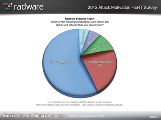2012 Attack Motivation - ERT Survey
Slide 4Radware Confidential Jan 2012
 