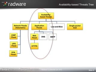 Availability-based Threats Tree
Slide 41
Availability-
based Threats
Network Floods
(Volumetric)
Application
Floods
Low-and-Slow
Single-packet
DoS
UPD
Flood
ICMP
Flood
SYN
Flood
Web
Flood
DNS SMTP
HTTPS
Radware Confidential Jan 2012
 
