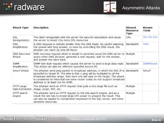 Asymmetric Attacks
Slide 42Radware Confidential Jan 2012
 