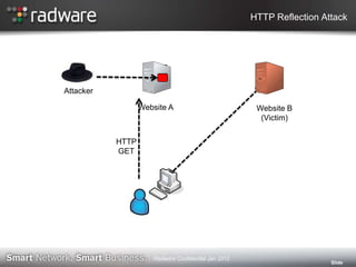 HTTP Reflection Attack
Slide
Website A Website B
(Victim)
Attacker
HTTP
GET
Radware Confidential Jan 2012
 