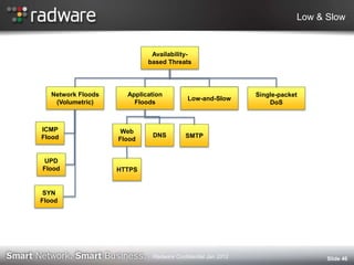 Low & Slow
Slide 46
Availability-
based Threats
Network Floods
(Volumetric)
Application
Floods
Low-and-Slow
Single-packet
DoS
UPD
Flood
ICMP
Flood
SYN
Flood
Web
Flood
DNS SMTP
HTTPS
Low-and-Slow
Radware Confidential Jan 2012
 