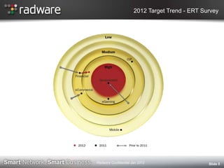 2012 Target Trend - ERT Survey
Slide 5Radware Confidential Jan 2012
 