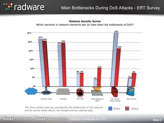 Main Bottlenecks During DoS Attacks - ERT Survey
Slide 6Radware Confidential Jan 2012
 