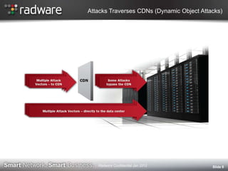 Attacks Traverses CDNs (Dynamic Object Attacks)
Slide 9Radware Confidential Jan 2012
 