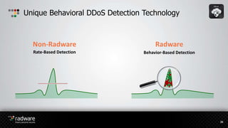 Unique Behavioral DDoS Detection Technology
Behavior-Based Detection
Radware
Rate-Based Detection
Non-Radware
26
 