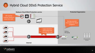 Hybrid Cloud DDoS Protection Service
Protected OrganizationRadware Cloud DDoS Protection service
ERT and the
customer decide to
divert the traffic
Defense
Messaging
Sharing essential
information for attack
mitigation
33
On-premises CPE
mitigates the attack
AppWallDefensePro Protected Online
Services
Internet
Large volumetric
DDoS attack that
saturates the pipe
DefensePros
 