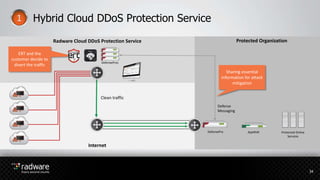 Sharing essential
information for attack
mitigation
Hybrid Cloud DDoS Protection Service
Protected OrganizationRadware Cloud DDoS Protection Service
Internet
Clean traffic
34
Defense
Messaging
ERT and the
customer decide to
divert the traffic
DefensePros
AppWallDefensePro Protected Online
Services
 