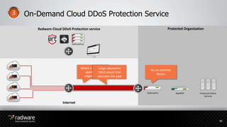 Protected OrganizationRadware Cloud DDoS Protection service
40
Attack is launched
against the
organization
Internet
Large volumetric
DDoS attack that
saturates the pipe
DefensePro
No on-premise
device
On-Demand Cloud DDoS Protection Service
DefensePros
Protected Online
Services
AppWall
 