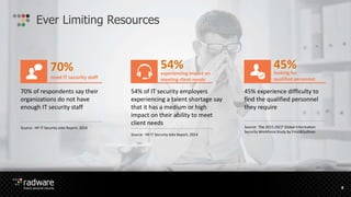 Ever Limiting Resources
45% experience difficulty to
find the qualified personnel
they require
Source: The 2015 (ISC)² Global Information
Security Workforce Study by Frost&Sullivan
54% of IT security employers
experiencing a talent shortage say
that it has a medium or high
impact on their ability to meet
client needs
Source: HP IT Security Jobs Report, 2014
70% of respondents say their
organizations do not have
enough IT security staff
Source: HP IT Security Jobs Report, 2014
looking for
qualified personnel
45%experiencing impact on
meeting client needs
54%
need IT security staff
70%
8
 