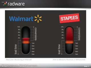 Slide 11 
Real User Monitoring at Walmart 
How to Measure Revenue in Milliseconds 
 