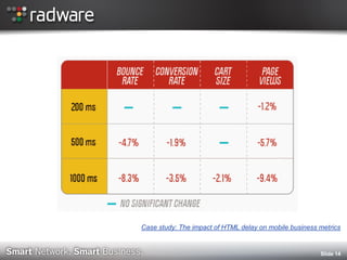 Slide 14 
Case study: The impact of HTML delay on mobile business metrics 
 