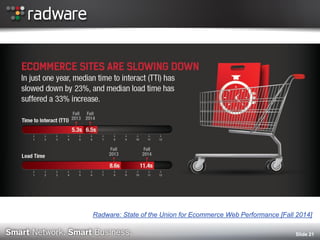 Slide 21 
Radware: State of the Union for Ecommerce Web Performance [Fall 2014]  