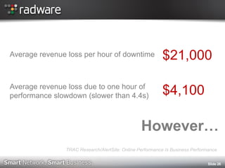 Average revenue loss per hour of downtime 
Average revenue loss due to one hour of performance slowdown (slower than 4.4s) 
Slide 26 
TRAC Research/AlertSite: Online Performance Is Business Performance 
$21,000 
$4,100 
However…  