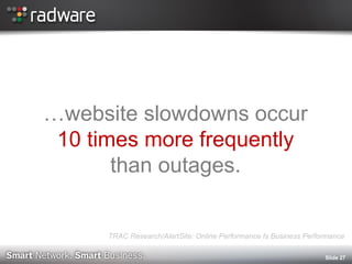 …website slowdowns occur 10 times more frequently than outages. 
Slide 27 
TRAC Research/AlertSite: Online Performance Is Business Performance  