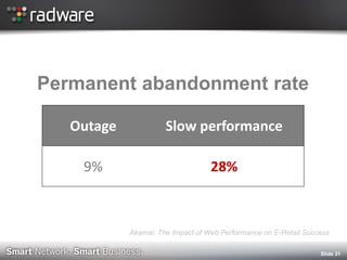Permanent abandonment rate 
Slide 31 
Akamai: The Impact of Web Performance on E-Retail Success 
Outage 
Slow performance 
9% 
28%  