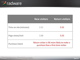 Slide 34 
New visitors 
Return visitors 
Time on site (minutes) 
2:31 
5:31 
Page views/visit 
3.88 
5.55 
Purchase intent 
Return visitor is 9X more likely to make a purchase than a first-time visitor.  