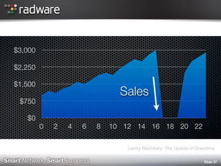 Slide 37 
Lenny Rachitsky: The Upside of Downtime  