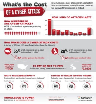 What’s the Cost of a Cyber Attack (Infographic)