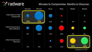 Seconds Minutes Hours Days Weeks Months 
29% 
Initial Compromise to 
Discovery 
0% 0% 2% 13% 56% 
11 
Minutes to Compromise. Months to Discover. 
Initial Compromise to 
Data Exfiltration 
8% 38% 14% 25% 8% 8% 
Initial Attack to Initial 
Compromise 
1100%% 7755%% 12% 2% 0% 1% 
29% 56% 
© Radware, Inc. 2014 
 