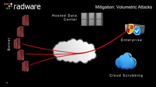 B o t n e t 
E n t e r p r i s e 
C l o u d S c r u b b i n g 
H o s t e d D a t a 
C e n t e r 
19 
Mitigation: Volumetric Attacks 
 