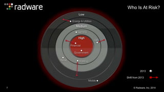 2 
Who Is At Risk? 
2013 
Shift from 2013 
© Radware, Inc. 2014 
 