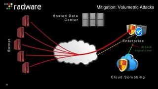 B o t n e t 
C l o u d S c r u b b i n g 
H o s t e d D a t a 
C e n t e r 
E n t e r p r i s e 
Attack 
signatures 
20 
Mitigation: Volumetric Attacks 
 