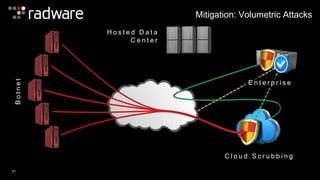 B o t n e t 
C l o u d S c r u b b i n g 
H o s t e d D a t a 
C e n t e r 
E n t e r p r i s e 
21 
Mitigation: Volumetric Attacks 
 