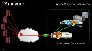 22 
Attack Mitigation Optimization 
AppWall 
WAF 
DefensePro 
E n t e r p r i s e D a t a C e n t e r 
 