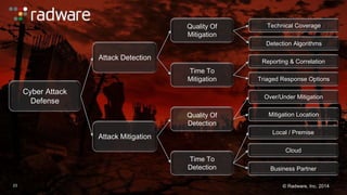 Cyber Attack 
Defense 
Attack 
Detection 
Quality of 
Detection (QD) 
Technical 
Coverage 
Detection 
Algorithms 
Time to 
Detection (TD) 
Reporting & 
Correlation 
Triaged 
Response 
Options 
Attack 
Mitigation 
Quality of 
Mitigation (QM) 
Over / Under 
Mitigating 
Proper Mitigation 
Location 
Time to 
Mitigation (TM) 
Local / Premise 
Cloud 
Business Partner 
23 
Cyber Attack 
Defense 
Attack Detection 
Attack Mitigation 
Quality Of 
Mitigation 
Time To 
Mitigation 
Quality Of 
Detection 
Time To 
Detection 
Technical Coverage 
Detection Algorithms 
Reporting & Correlation 
Triaged Response Options 
Over/Under Mitigation 
Mitigation Location 
Local / Premise 
Cloud 
Business Partner 
© Radware, Inc. 2014 
 
