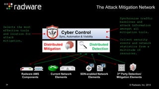 Cyber Control 
Sync, Automation & Visibility 
Distributed 
Detection 
Synchronize traffic 
baselines and 
attack information 
amongst all 
mitigation tools. 
3rd Party Detection/ 
Mitigation Elements 
SDN-enabled Network 
Elements 
Distributed 
Mitigation 
Radware AMS 
Components 
Current Network 
Elements 
The Attack Mitigation Network 
Selects the most 
effective tools 
and location for 
attack 
mitigation. Collect security 
events and network 
statistics from a 
multitude of 
resources. 
24 © Radware, Inc. 2014 
 