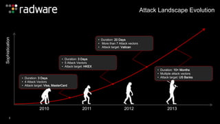 Sophistication 
• Duration: 3 Days 
• 5 Attack Vectors 
• Attack target: HKEX 
• Duration: 3 Days 
• 4 Attack Vectors 
• Attack target: Visa, MasterCard 
• Duration: 20 Days 
• More than 7 Attack vectors 
• Attack target: Vatican 
Attack Landscape Evolution 
• Duration: 10+ Months 
• Multiple attack vectors 
• Attack target: US Banks 
2010 2011 2012 2013 
3 
 