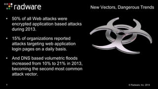 New Vectors, Dangerous Trends 
• 50% of all Web attacks were 
encrypted application based attacks 
during 2013. 
• 15% of organizations reported 
attacks targeting web application 
login pages on a daily basis. 
• And DNS based volumetric floods 
increased from 10% to 21% in 2013, 
becoming the second most common 
attack vector. 
6 © Radware, Inc. 2014 
 