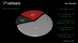 Public attention 1 sec page delay 
7 
The Results 
3.5% decrease in 
conversions 
2.1% decrease in 
shopping cart size 
9.4% decrease in 
page views 
8.4% increase in 
bounce rates 
© Radware, Inc. 2014 
 
