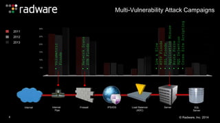Multi-Vulnerability Attack Campaigns 
8 
Internet 
Internet 
Pipe 
Firewall IPS/IDS Load Balancer 
(ADC) 
Server SQL 
Server 
2011 
2012 
2013 
5% 
10% 
15% 
20% 
25% 
30% 
• Volumetric 
Floods 
• Network Scans 
• SYN Floods 
• Low & Slow 
• HTTP Floods 
• SSL Floods 
• Application Misuse 
• Brute Force 
• SQL Injection 
• Cross Site Scripting 
© Radware, Inc. 2014 
 
