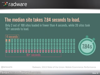 Radware, 2013 State of the Union: Mobile Ecommerce Performance
Slide 10
@tameverts
 