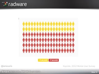 Keynote, 2012 Mobile User Survey
Slide 13
@tameverts
 