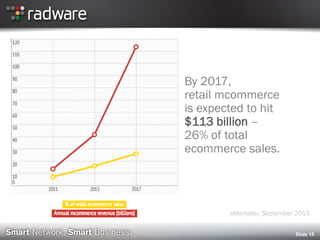 Slide 15
By 2017,
retail mcommerce
is expected to hit
$113 billion –
26% of total
ecommerce sales.
eMarketer, September 2013
 