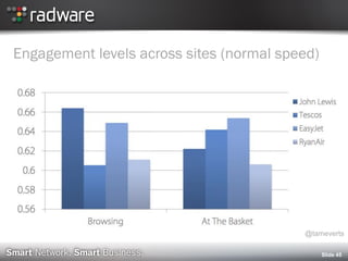 Engagement levels across sites (normal speed)
Slide 45
@tameverts
 