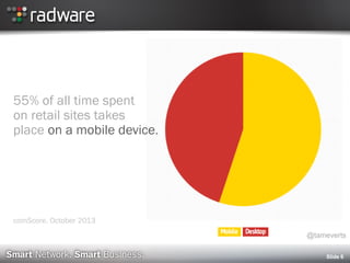 Slide 6
55% of all time spent
on retail sites takes
place on a mobile device.
comScore, October 2013
@tameverts
 