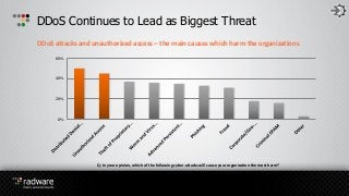 DDoS Continues to Lead as Biggest Threat
DDoS attacks and unauthorized access – the main causes which harm the organizatio...