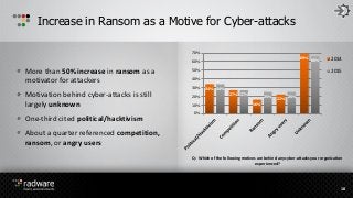 Increase in Ransom as a Motive for Cyber-attacks
More than 50% increase in ransom as a
motivator for attackers
Motivation ...