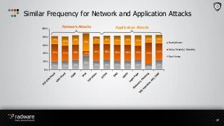 Similar Frequency for Network and Application Attacks
27
21% 22% 24%
35%
23% 25% 23% 23% 25%
15%
24%
42% 37% 38% 11%
41% 3...
