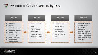 Evolution of Attack Vectors by Day
Nov 9th
UDP flood
SYN flood
DDoS-NTP-reflection
DDoS-DNS-reflection
SYN-ACK Flood
DDoS-...