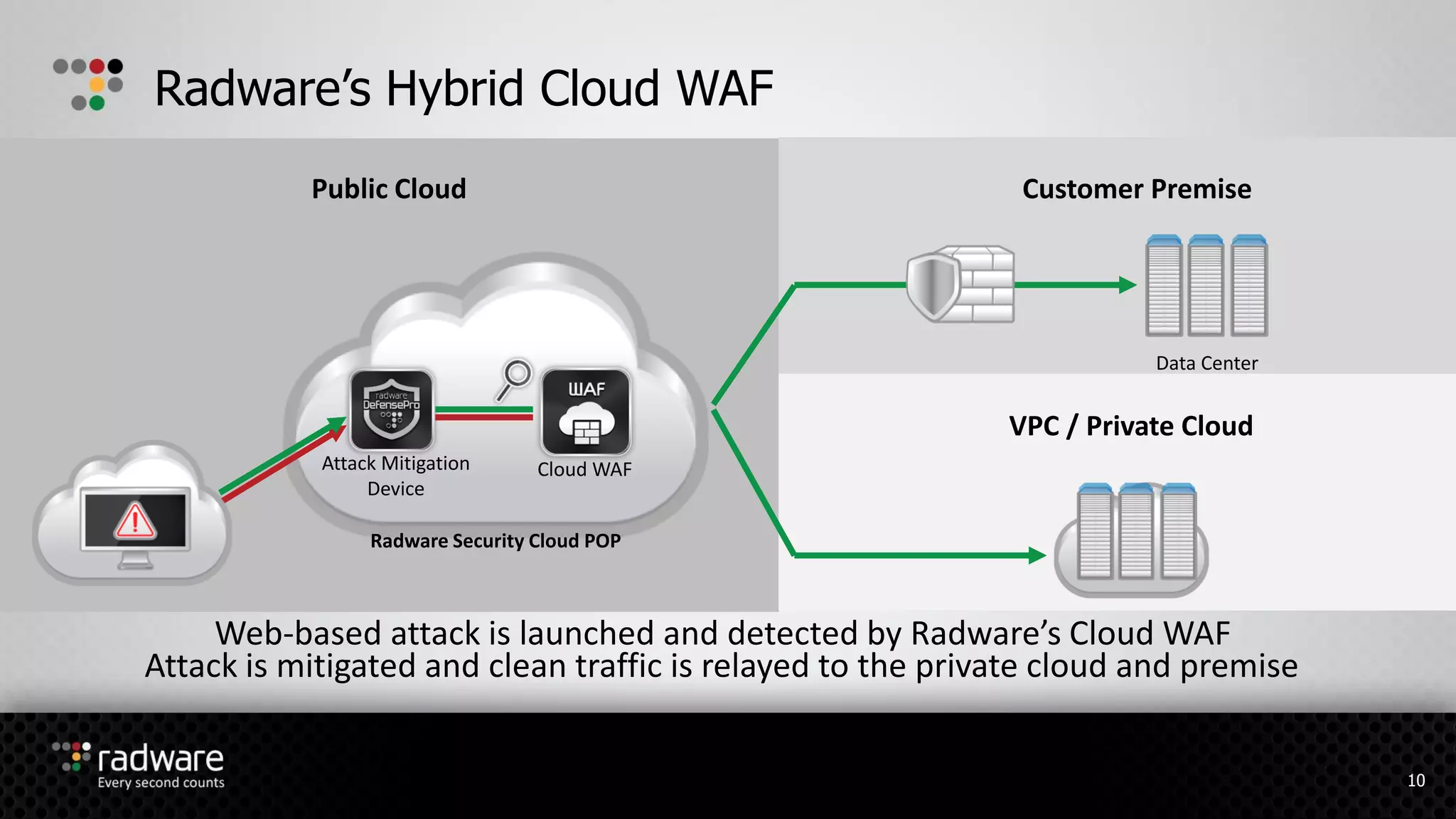 Cloud WAFAttack Mitigation
Device
Radware Security Cloud POP
Web-based attack is launched and detected by Radware’s Cloud WAF
Attack is mitigated and clean traffic is relayed to the private cloud and premise
Radware’s Hybrid Cloud WAF
Public Cloud
VPC / Private Cloud
Customer Premise
Data Center
10
 