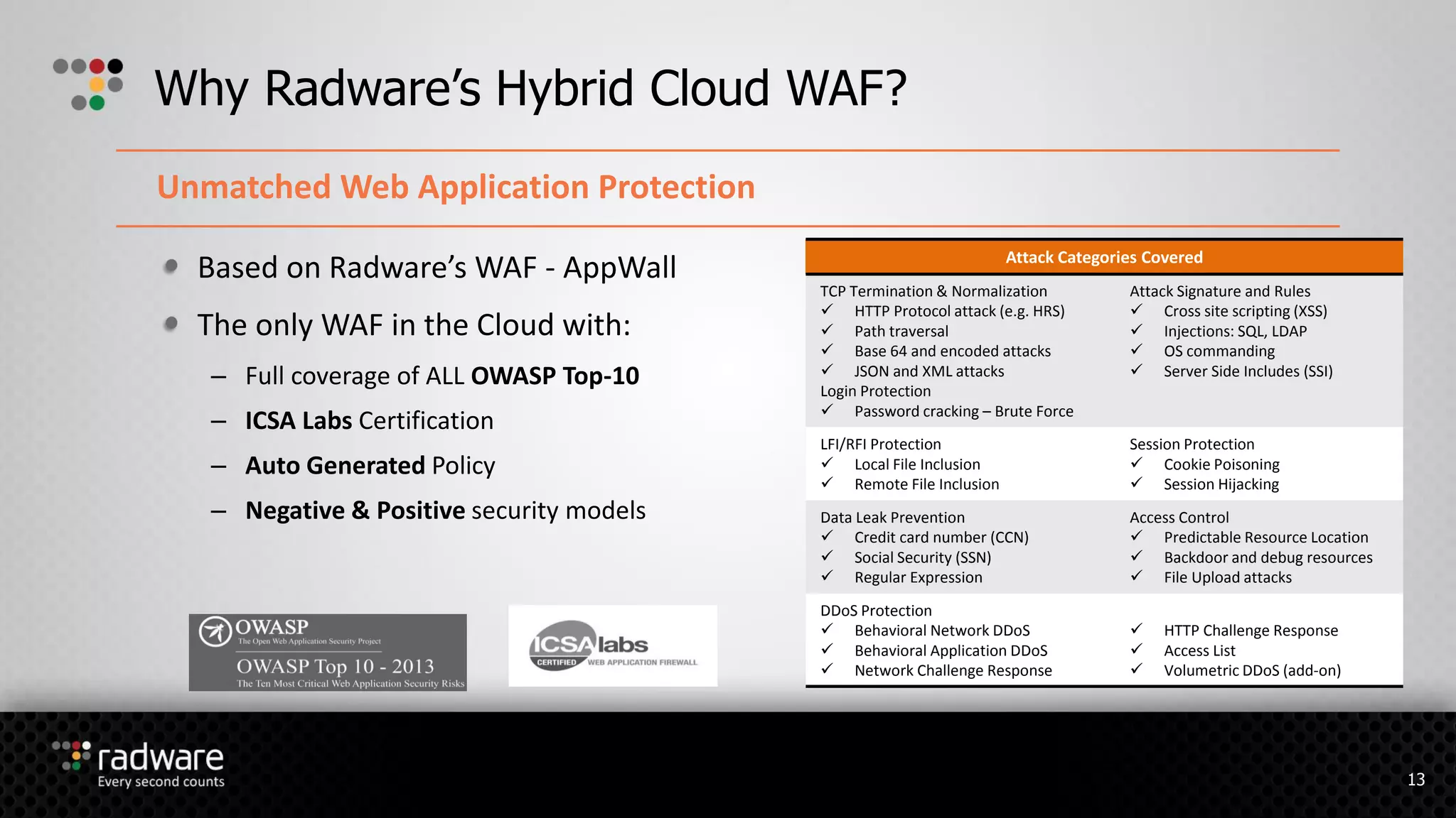 Based on Radware’s WAF - AppWall
The only WAF in the Cloud with:
– Full coverage of ALL OWASP Top-10
– ICSA Labs Certification
– Auto Generated Policy
– Negative & Positive security models
Why Radware’s Hybrid Cloud WAF?
Unmatched Web Application Protection
Attack Categories Covered
TCP Termination & Normalization
 HTTP Protocol attack (e.g. HRS)
 Path traversal
 Base 64 and encoded attacks
 JSON and XML attacks
Login Protection
 Password cracking – Brute Force
Attack Signature and Rules
 Cross site scripting (XSS)
 Injections: SQL, LDAP
 OS commanding
 Server Side Includes (SSI)
LFI/RFI Protection
 Local File Inclusion
 Remote File Inclusion
Session Protection
 Cookie Poisoning
 Session Hijacking
Data Leak Prevention
 Credit card number (CCN)
 Social Security (SSN)
 Regular Expression
Access Control
 Predictable Resource Location
 Backdoor and debug resources
 File Upload attacks
DDoS Protection
 Behavioral Network DDoS
 Behavioral Application DDoS
 Network Challenge Response
 HTTP Challenge Response
 Access List
 Volumetric DDoS (add-on)
13
 