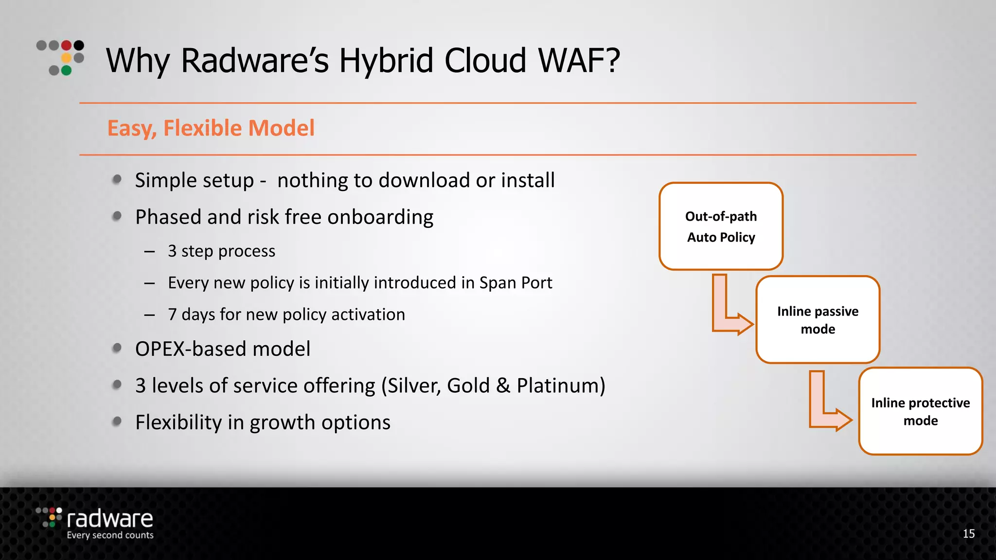 Simple setup - nothing to download or install
Phased and risk free onboarding
– 3 step process
– Every new policy is initially introduced in Span Port
– 7 days for new policy activation
OPEX-based model
3 levels of service offering (Silver, Gold & Platinum)
Flexibility in growth options
Why Radware’s Hybrid Cloud WAF?
Easy, Flexible Model
Out-of-path
Auto Policy
Inline passive
mode
Inline protective
mode
15
 