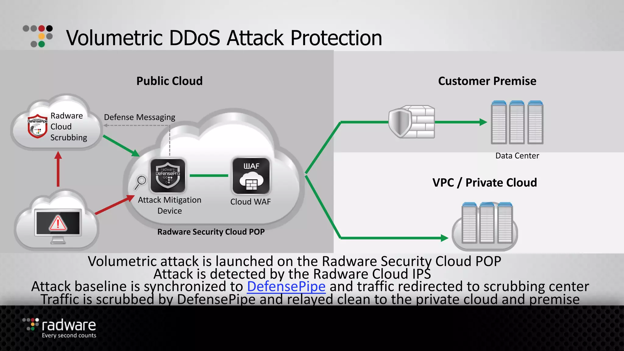 Cloud WAFAttack Mitigation
Device
Radware Security Cloud POP
VPC / Private Cloud
Customer Premise
Data Center
Volumetric DDoS Attack Protection
Public Cloud
Volumetric attack is launched on the Radware Security Cloud POP
Attack is detected by the Radware Cloud IPS
Attack baseline is synchronized to DefensePipe and traffic redirected to scrubbing center
Defense Messaging
Traffic is scrubbed by DefensePipe and relayed clean to the private cloud and premise
Radware
Cloud
Scrubbing
 
