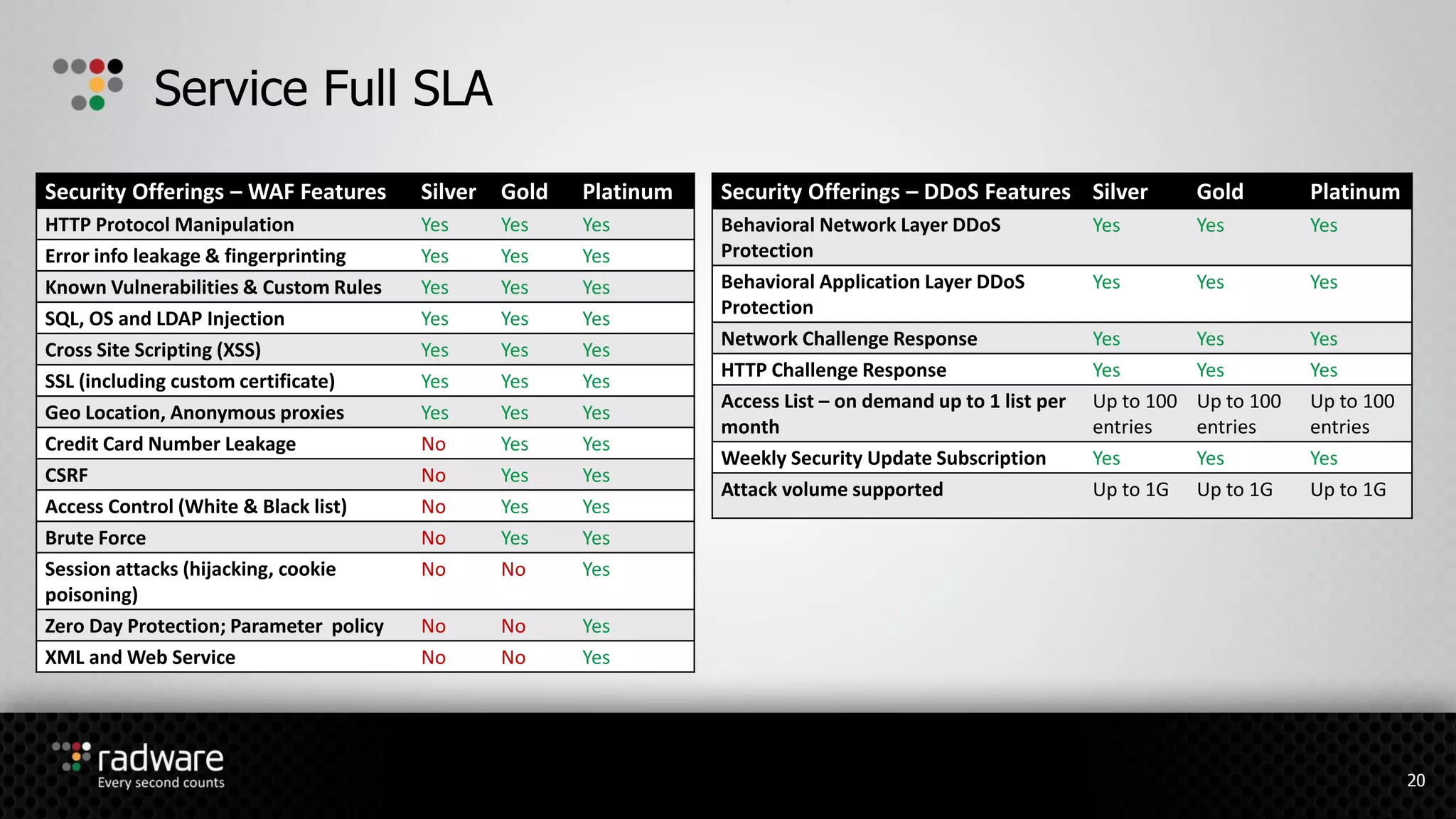 Service Full SLA
Security Offerings – DDoS Features Silver Gold Platinum
Behavioral Network Layer DDoS
Protection
Yes Yes Yes
Behavioral Application Layer DDoS
Protection
Yes Yes Yes
Network Challenge Response Yes Yes Yes
HTTP Challenge Response Yes Yes Yes
Access List – on demand up to 1 list per
month
Up to 100
entries
Up to 100
entries
Up to 100
entries
Weekly Security Update Subscription Yes Yes Yes
Attack volume supported Up to 1G Up to 1G Up to 1G
Security Offerings – WAF Features Silver Gold Platinum
HTTP Protocol Manipulation Yes Yes Yes
Error info leakage & fingerprinting Yes Yes Yes
Known Vulnerabilities & Custom Rules Yes Yes Yes
SQL, OS and LDAP Injection Yes Yes Yes
Cross Site Scripting (XSS) Yes Yes Yes
SSL (including custom certificate) Yes Yes Yes
Geo Location, Anonymous proxies Yes Yes Yes
Credit Card Number Leakage No Yes Yes
CSRF No Yes Yes
Access Control (White & Black list) No Yes Yes
Brute Force No Yes Yes
Session attacks (hijacking, cookie
poisoning)
No No Yes
Zero Day Protection; Parameter policy No No Yes
XML and Web Service No No Yes
20
 